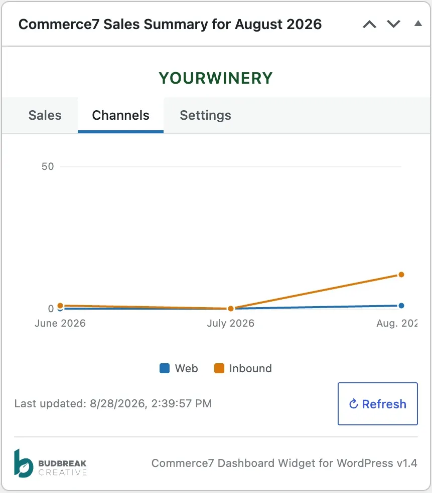 Commerce7 widget on the Channels tab showing a line graph of orders by channel across June, July and August 2026 with a Web and Inbound legend